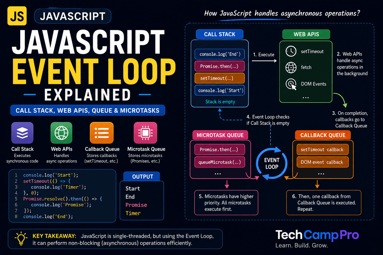 JavaScript Event Loop Explained | A Complete Guide with Call Stack, Web APIs, Callback Queue & Microtasks