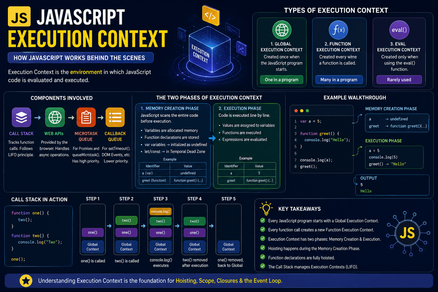 JavaScript Execution Context Explained | How JavaScript Works Behind the Scenes