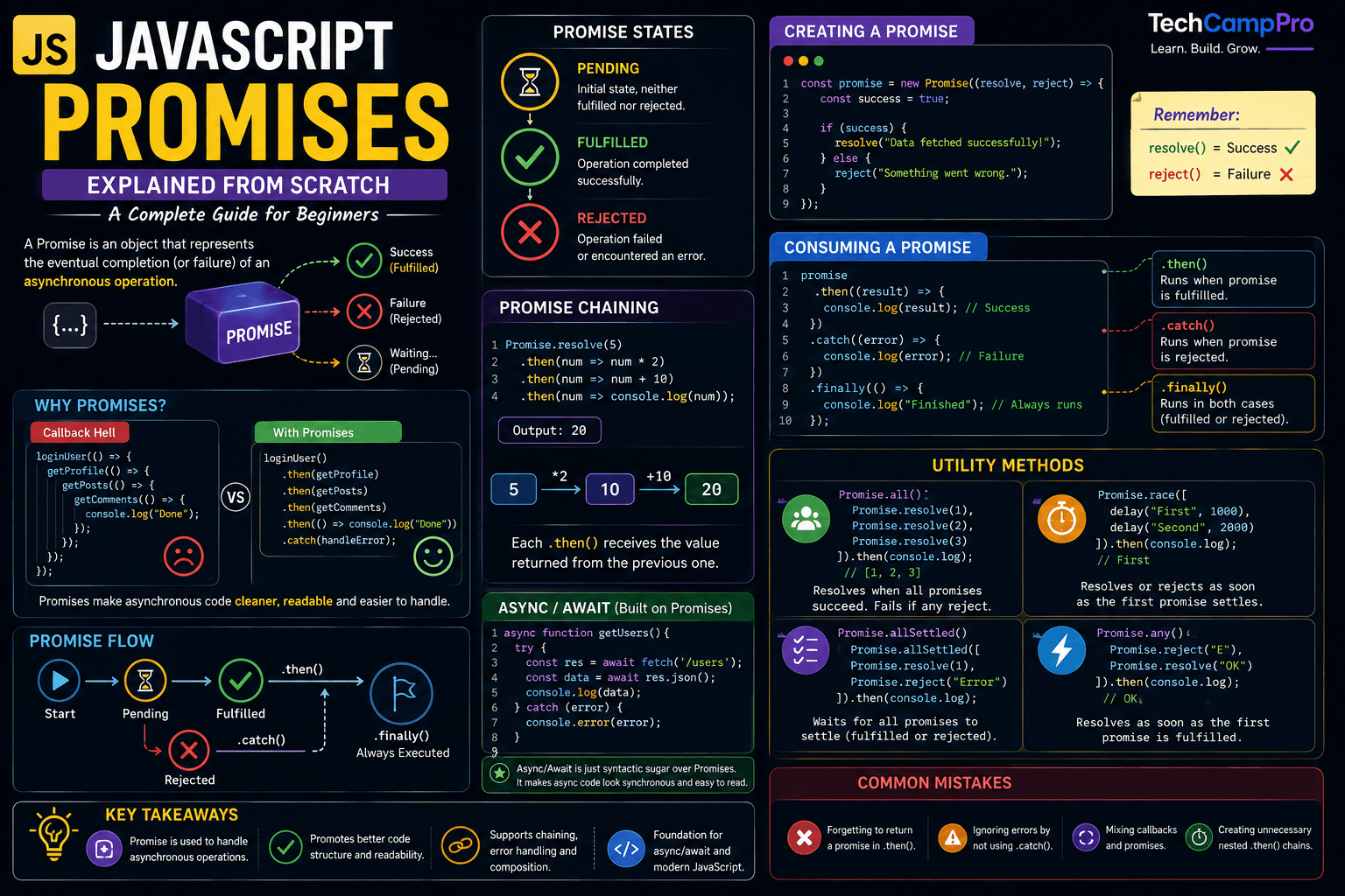 JavaScript Promises Explained from Scratch | Complete Guide with Examples